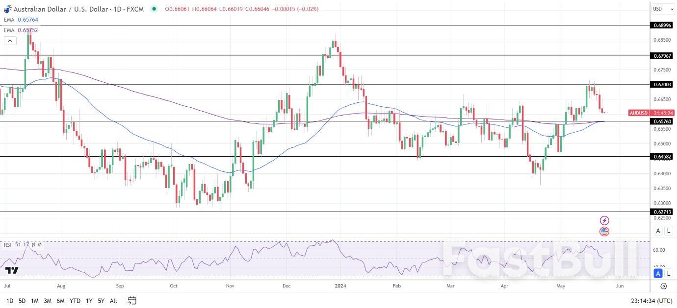 Perkiraan AUD ke USD: Dolar Australia Menunggu Statistik Penting AS di Tengah Taruhan Pemotongan Suku Bunga RBA_1 AUD to USD Forecast: Aussie Dollar Awaits Key U.S. Stats Amid RBA Rate Cut Bets_1