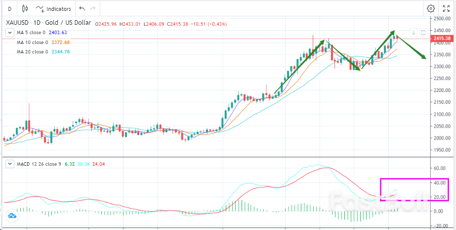Gold Reaches New Highs Under Geopolitical Risks - FastBull
