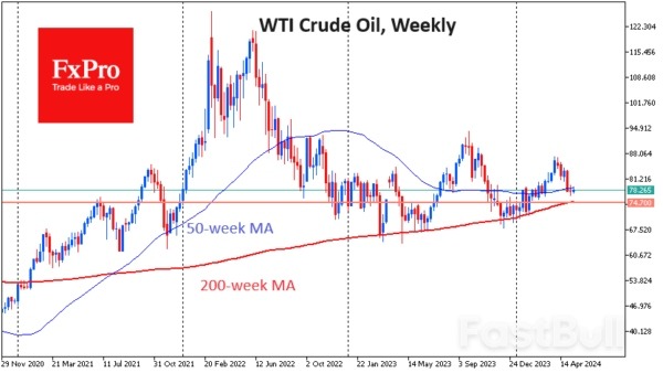 Oil Retreating But Unlikely to Repeat Collapses of 2020, 2014 or 2008_3 Oil Retreating But Unlikely to Repeat Collapses of 2020, 2014 or 2008_3