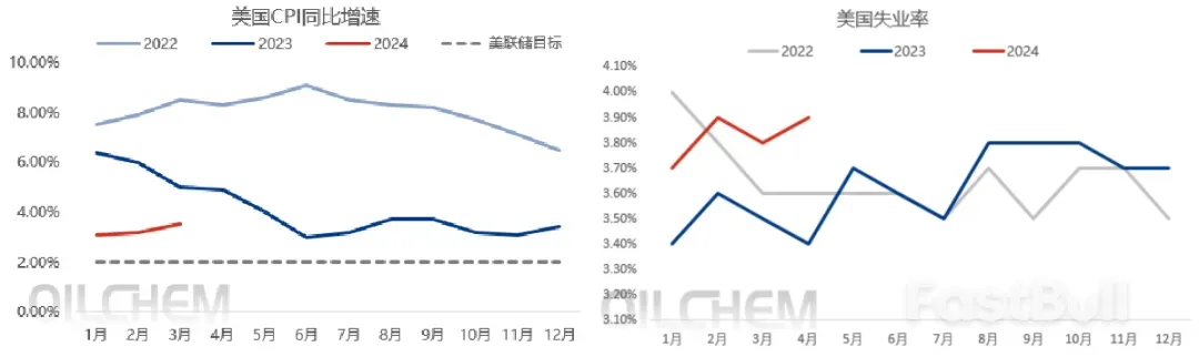 美联储降息短期内难以到来，对国际原油价格影响如何？_1