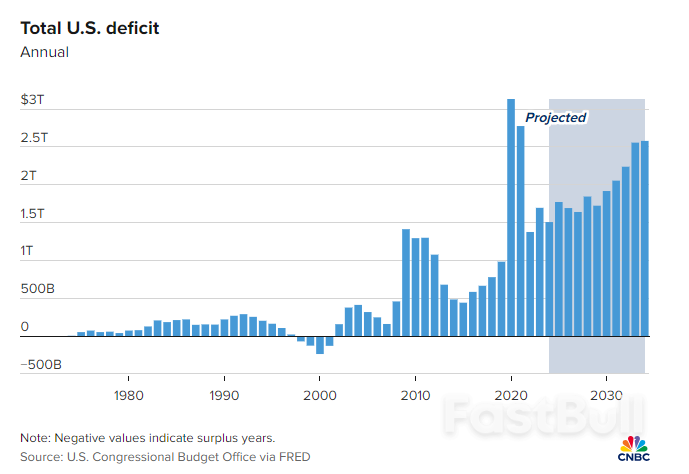 Soaring Debt And Deficits Causing Worry About Threats To The Economy And Markets_3 Soaring Debt And Deficits Causing Worry About Threats To The Economy And Markets_3
