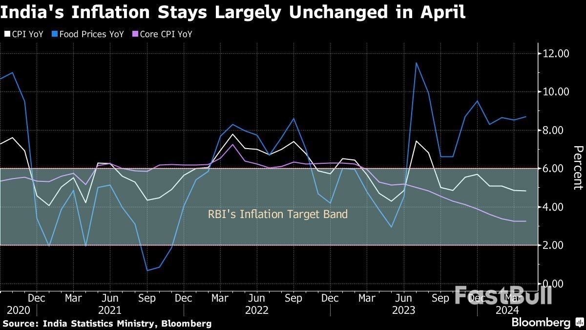 India's Sticky Inflation Gives RBI Reason to Stay on Hold_1