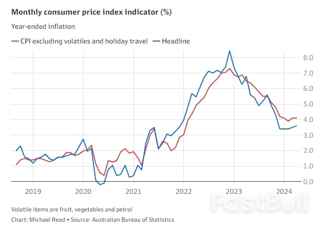 RBA ‘One Bad Inflation Report’ Away From Hiking, Say Economists_1 RBA ‘One Bad Inflation Report’ Away From Hiking, Say Economists_1