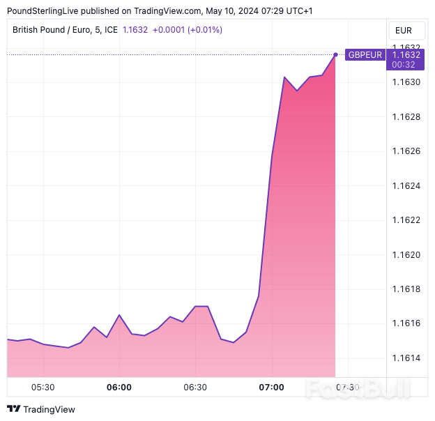 GDP Wows, and Pound Sterling Recovers Against Euro and Dollar - FastBull