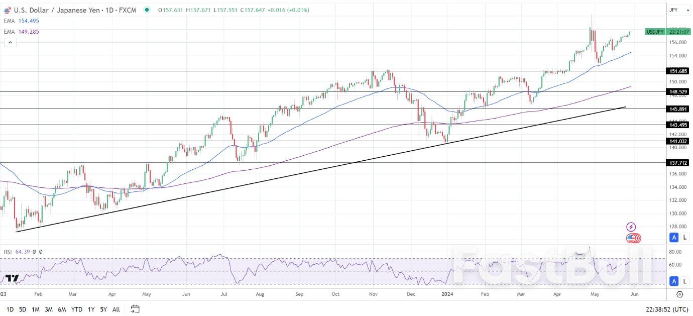 USD/JPY Forecast: Yen Weakness in Focus as Investors Eye BoJ's Next Moves_1