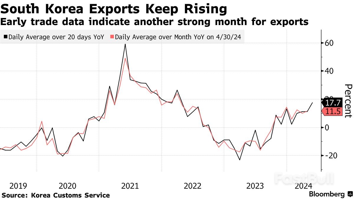 South Korea’s Early Trade Data Show Export Momentum Rising_1 South Korea’s Early Trade Data Show Export Momentum Rising_1