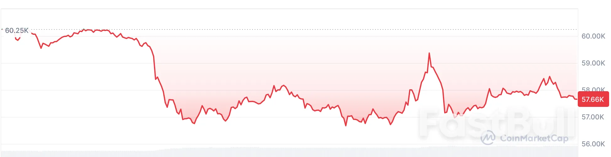 Bitcoin 4% Dip May 'Panic' Short-Term Holders as Price Falls Below Average Cost_1 Bitcoin 4% Dip May 'Panic' Short-Term Holders as Price Falls Below Average Cost_1