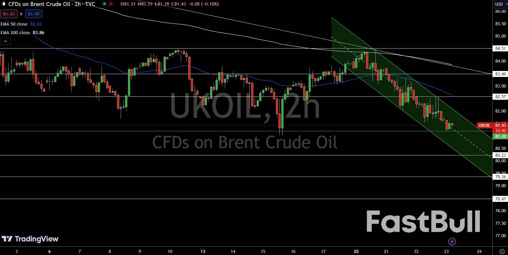 Natural Gas and Oil Forecast: WTI and Brent Down 0.20%; Time for Bullish Correction?_3 Natural Gas and Oil Forecast: WTI and Brent Down 0.20%; Time for Bullish Correction?_3
