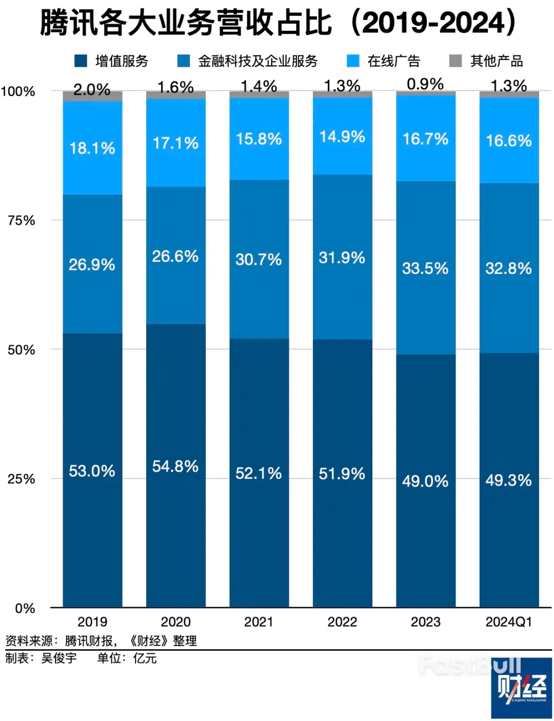 騰訊季報增收更增利：國內遊戲負成長，雲端業務連漲四季- FastBull
