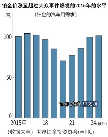 鉑金迎來上漲預期，今年缺口或達14.8噸_2