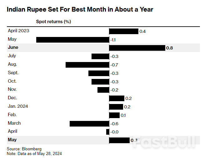 A Big Modi Victory Seen Fueling Indian Rupee’s Nascent Rally_1 A Big Modi Victory Seen Fueling Indian Rupee’s Nascent Rally_1