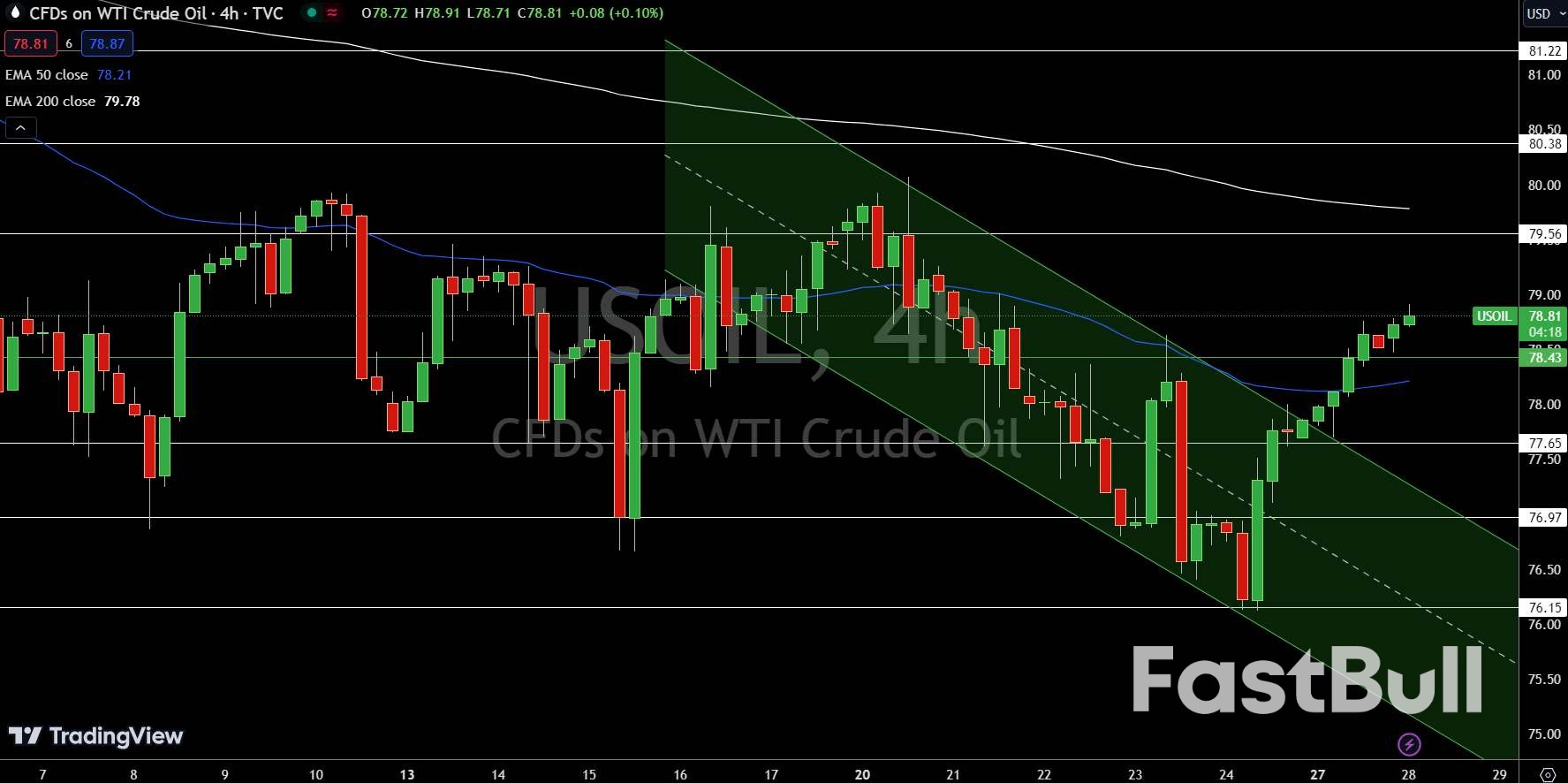 Natural Gas and Oil Forecast: Strong U.S. Fuel Demand, Oil Up Over 0.25%_2 Natural Gas and Oil Forecast: Strong U.S. Fuel Demand, Oil Up Over 0.25%_2