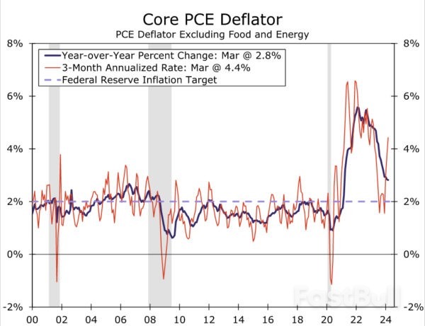 Stalling in Inflation Leaves FOMC Stalling for Time_2