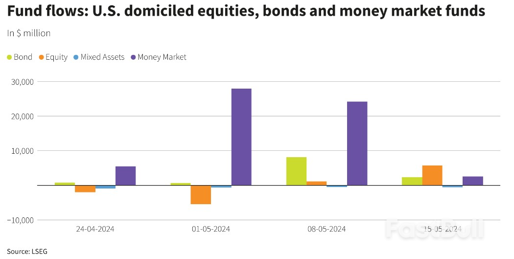 热钱涌入美股!美国股票基金创下8周来最大单周资金流入_1 热钱涌入美股!美国股票基金创下8周来最大单周资金流入_1