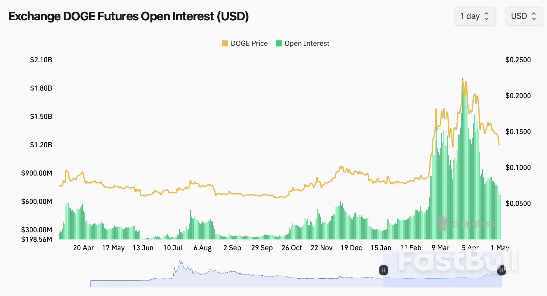 XRP, SOL, DOGE Open Interest Falls a Combined 51% in the Last Month _1 XRP, SOL, DOGE Open Interest Falls a Combined 51% in the Last Month _1