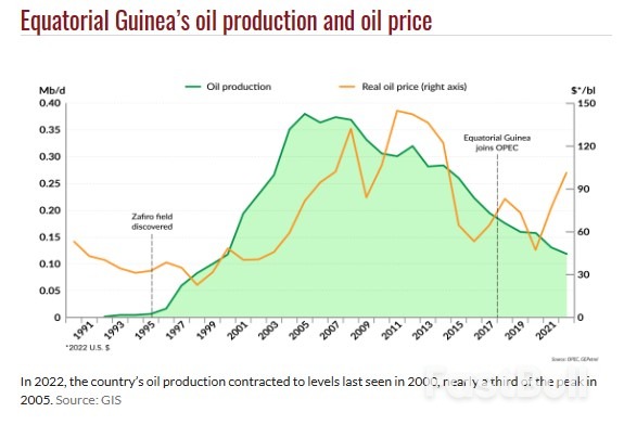 Equatorial Guinea's Oil and Gas Industry Continues to Shrink_4 Equatorial Guinea's Oil and Gas Industry Continues to Shrink_4