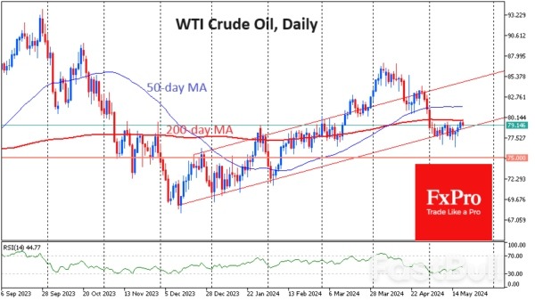 Oil Shows Weakness_2 Oil Shows Weakness_2