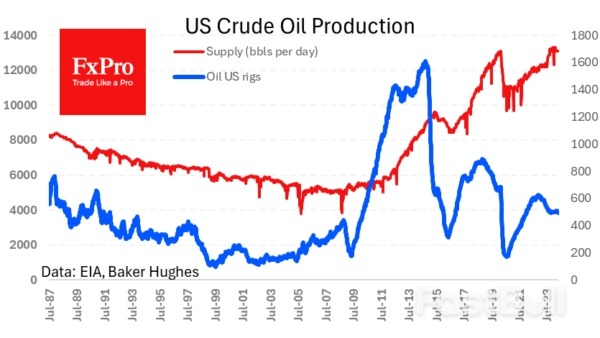 Oil Shows Weakness_1 Oil Shows Weakness_1