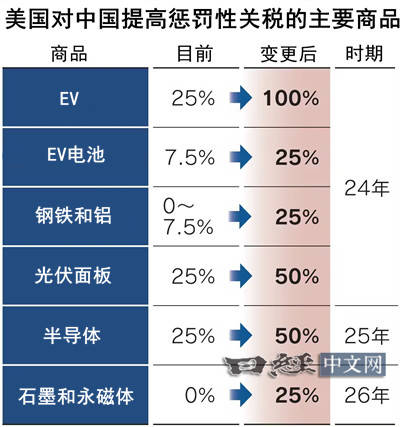 美国加征关税针对性很强,实质影响究竟多大?_1 美国加征关税针对性很强,实质影响究竟多大?_1