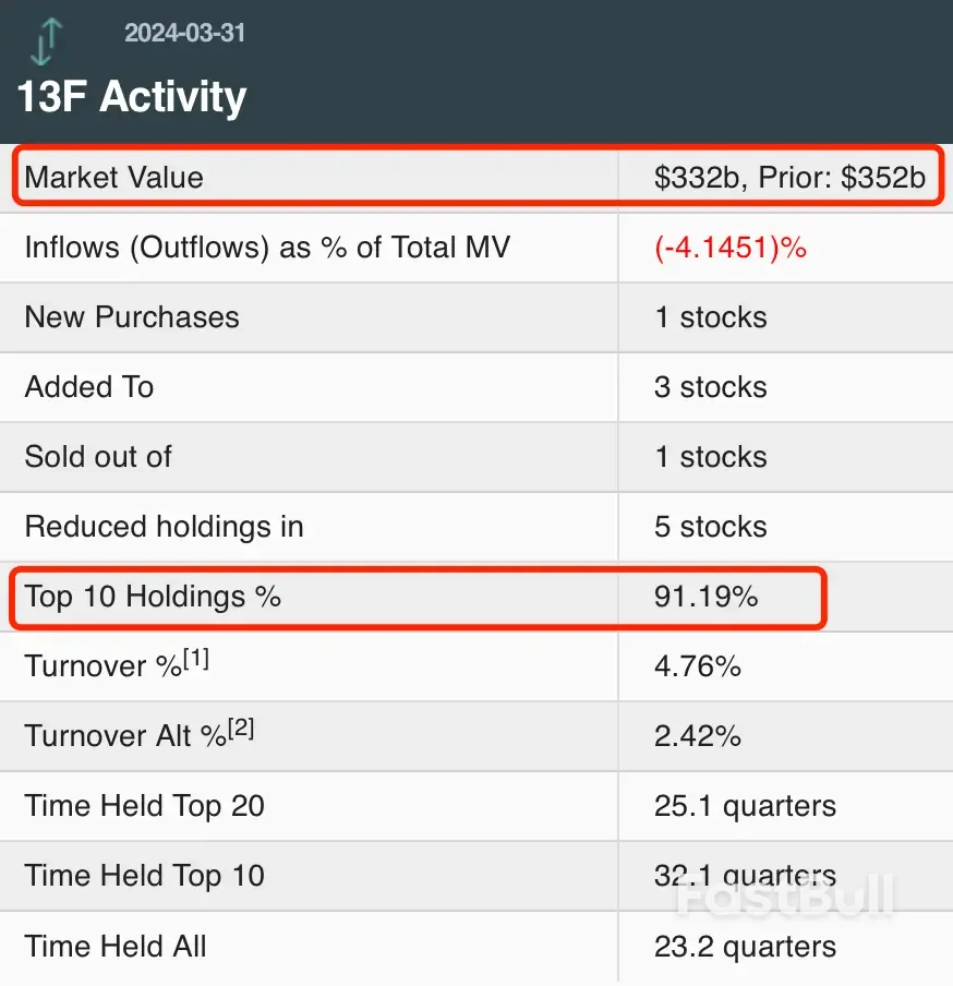 巴菲特大動作，最新調倉換股情形曝光- FastBull