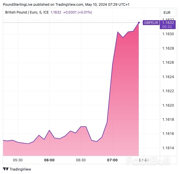 GDP Wows, and Pound Sterling Recovers Against Euro and Dollar_1 GDP Wows, and Pound Sterling Recovers Against Euro and Dollar_1