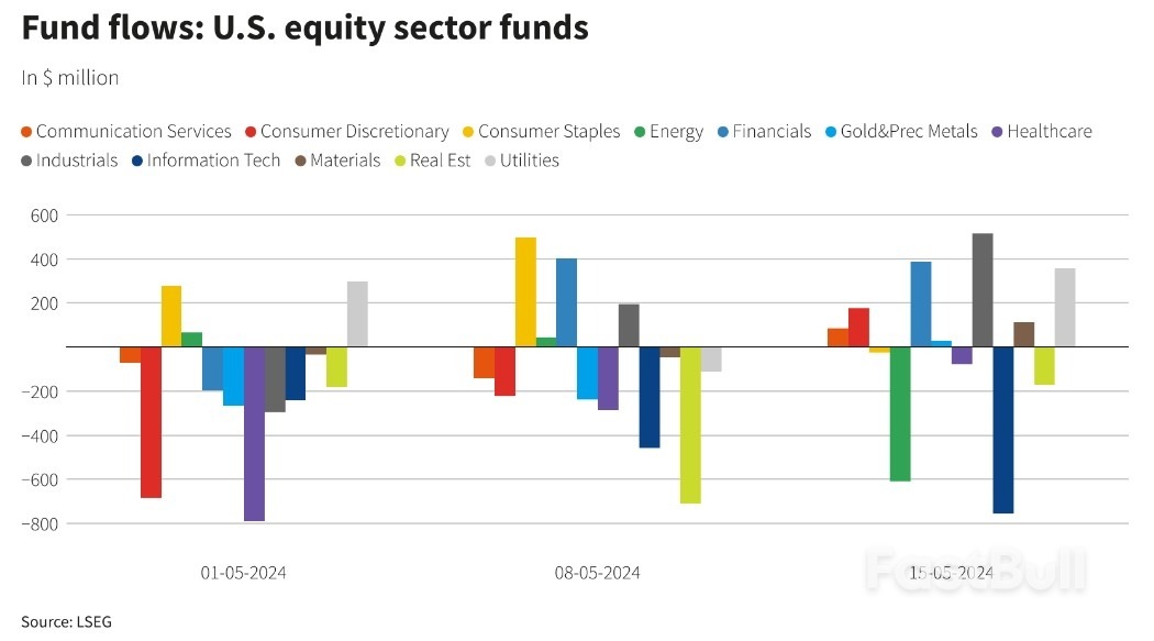 热钱涌入美股!美国股票基金创下8周来最大单周资金流入_2 热钱涌入美股!美国股票基金创下8周来最大单周资金流入_2