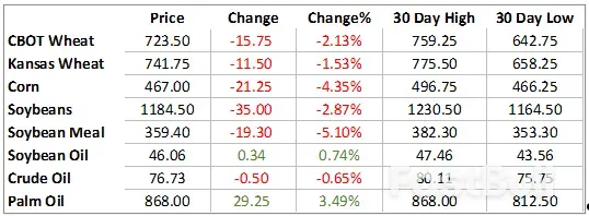 黑海地區天氣影響下,小麥價格飆升_1 黑海地區天氣影響下,小麥價格飆升_1