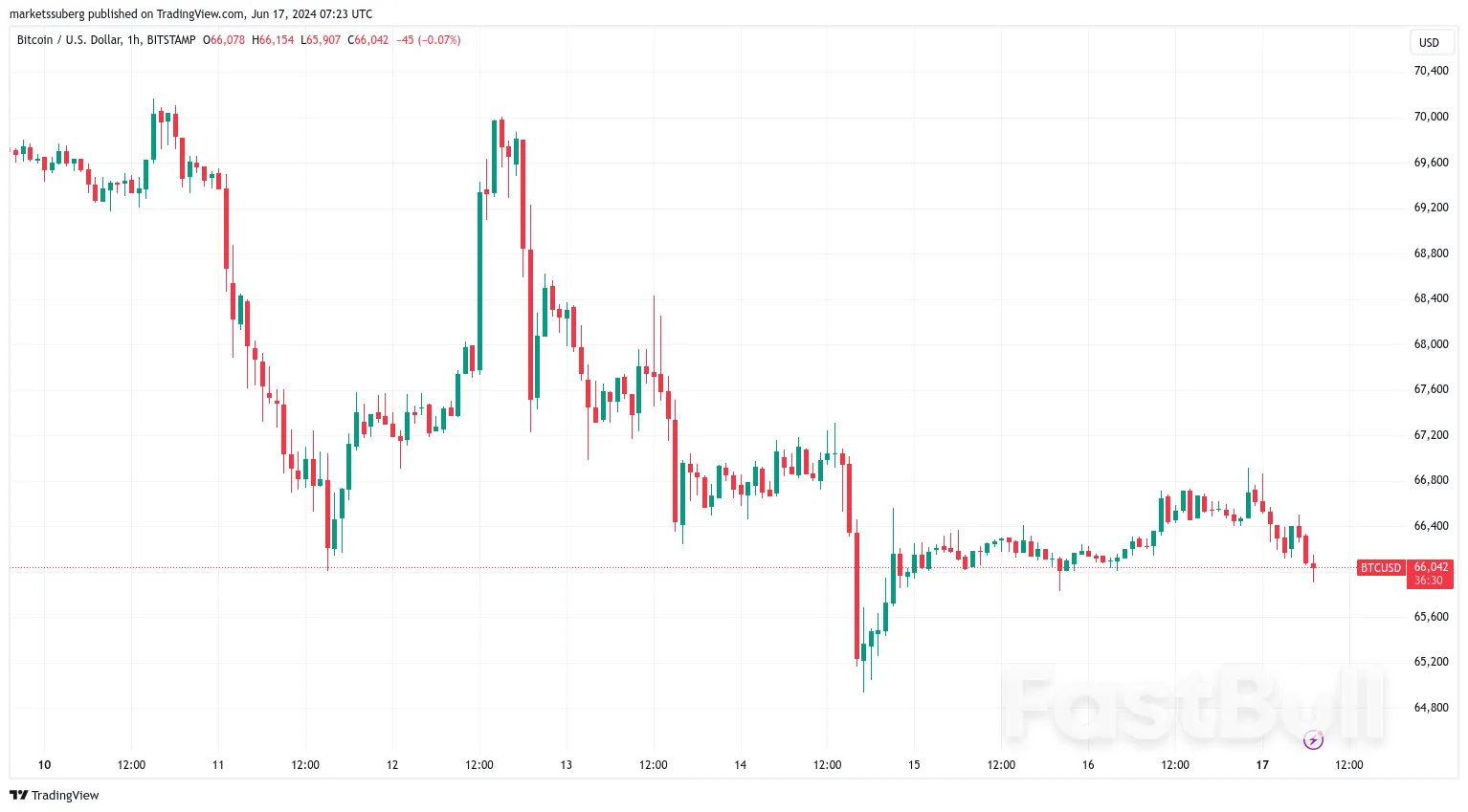$66K BTC Price Now ‘Critical’—5 Things to Know in Bitcoin This Week_1 $66K BTC Price Now ‘Critical’—5 Things to Know in Bitcoin This Week_1