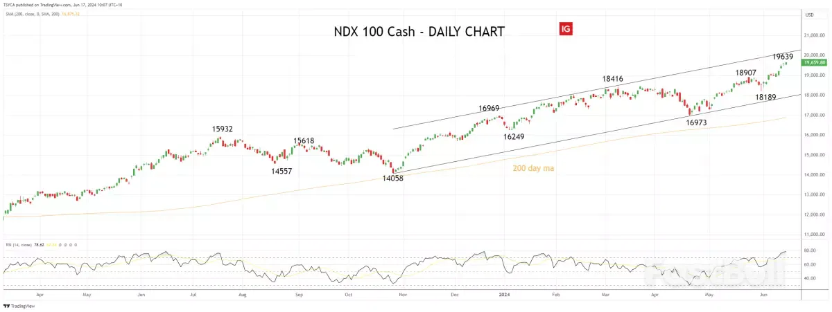Wall Street: Tech-driven Nasdaq Surges While S&P 500 And Dow Fall_2 Wall Street: Tech-driven Nasdaq Surges While S&P 500 And Dow Fall_2