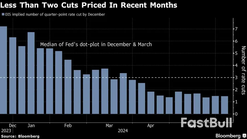 ผู้ค้าพันธบัตรจะติดตาม Fed Dots ใหม่ไปจนถึงปี 2025_1