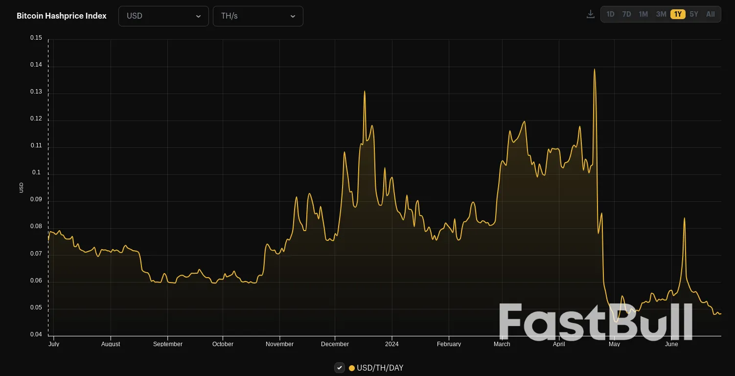 Bitcoin Miner Sell Pressure 'Weakening' as BTC Withdrawals Drop 85%_2