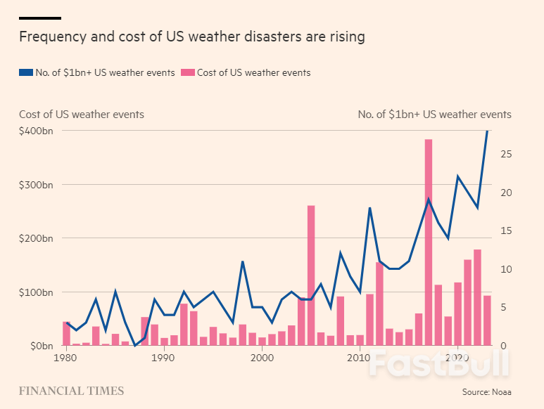 Why the Hurricane Season Matters For The Federal Reserve_1