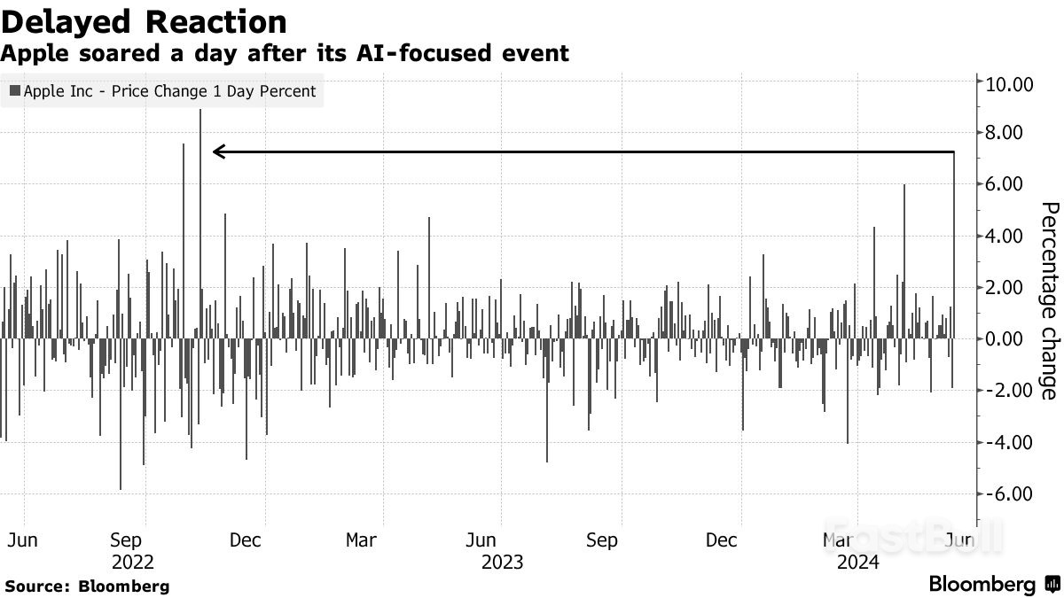 Apple Shares Soar Most Since 2022 on Hope AI Will Fuel Upgrades_1 Apple Shares Soar Most Since 2022 on Hope AI Will Fuel Upgrades_1