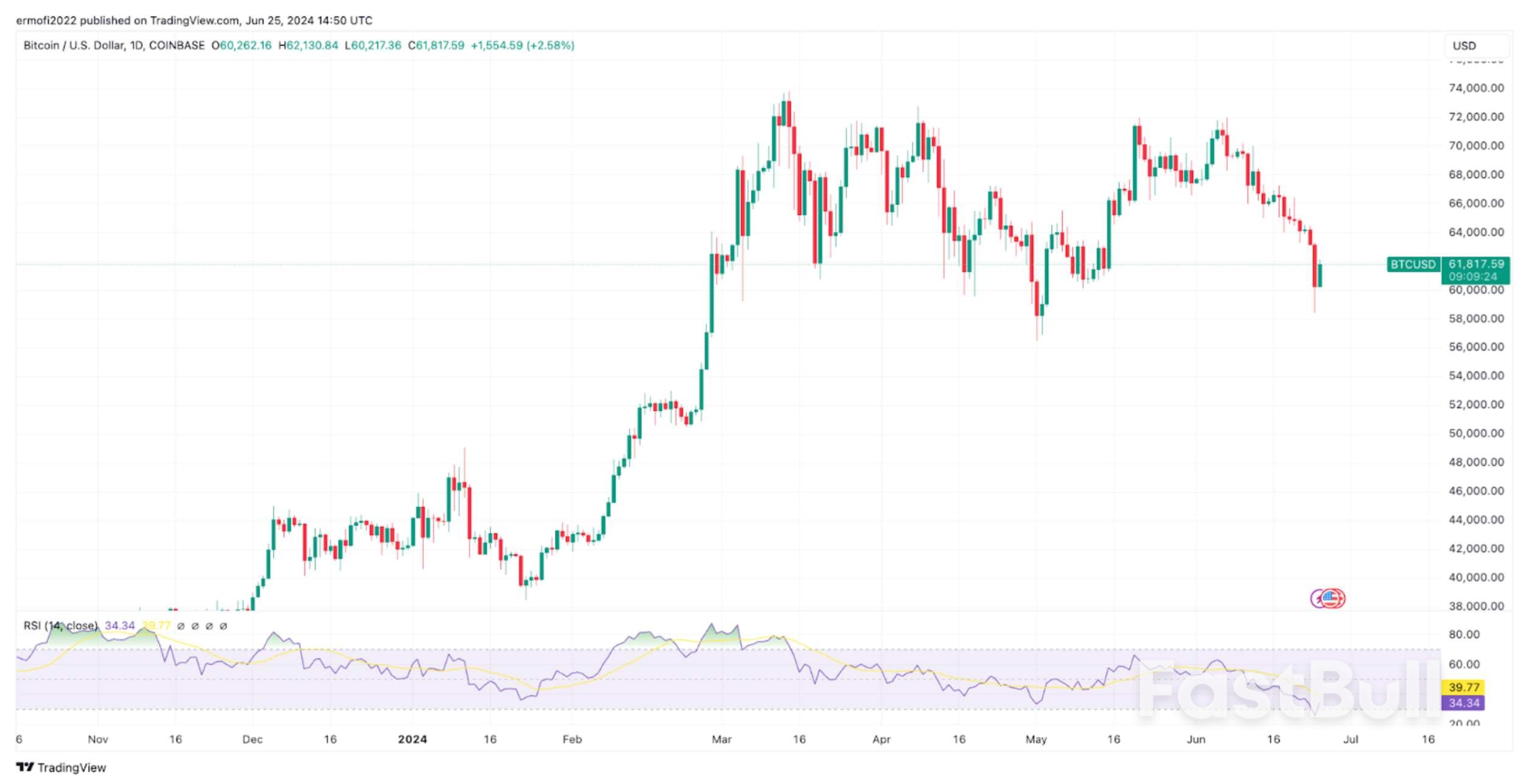 يشهد سعر البيتكوين ارتفاعًا في ذروة البيع إلى 62 ألف دولار، لكن هل سيصمد؟ -  FastBull