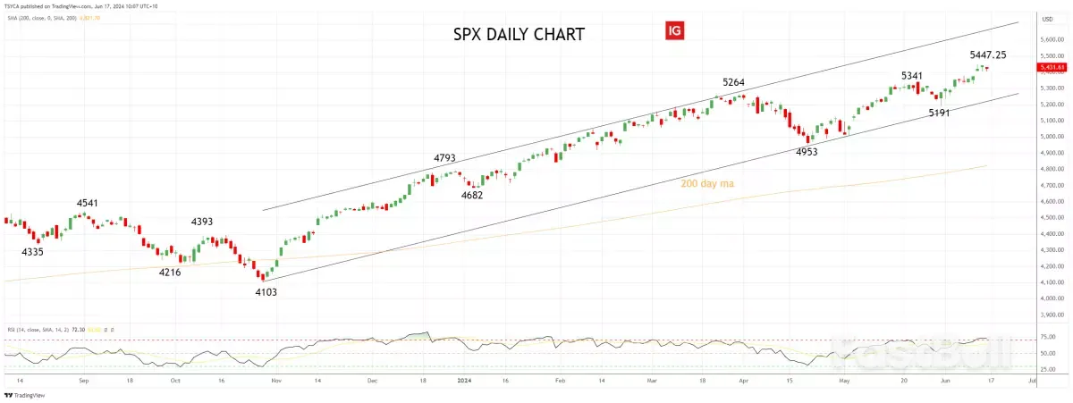 Wall Street: Tech-driven Nasdaq Surges While S&P 500 And Dow Fall_1 Wall Street: Tech-driven Nasdaq Surges While S&P 500 And Dow Fall_1