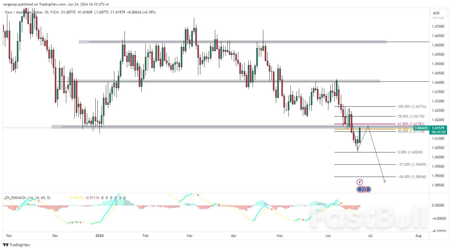 EUR/AUD Recovers, Yet Euro Remains Under Pressure from French Political Risks_1 EUR/AUD Recovers, Yet Euro Remains Under Pressure from French Political Risks_1