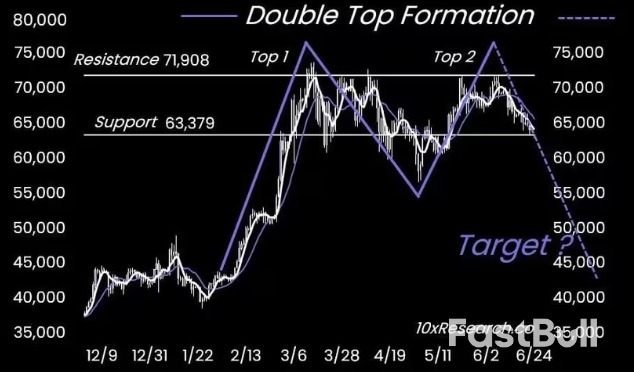Bitcoin's Double Top Suggests BTC Could Fall to $50K_1