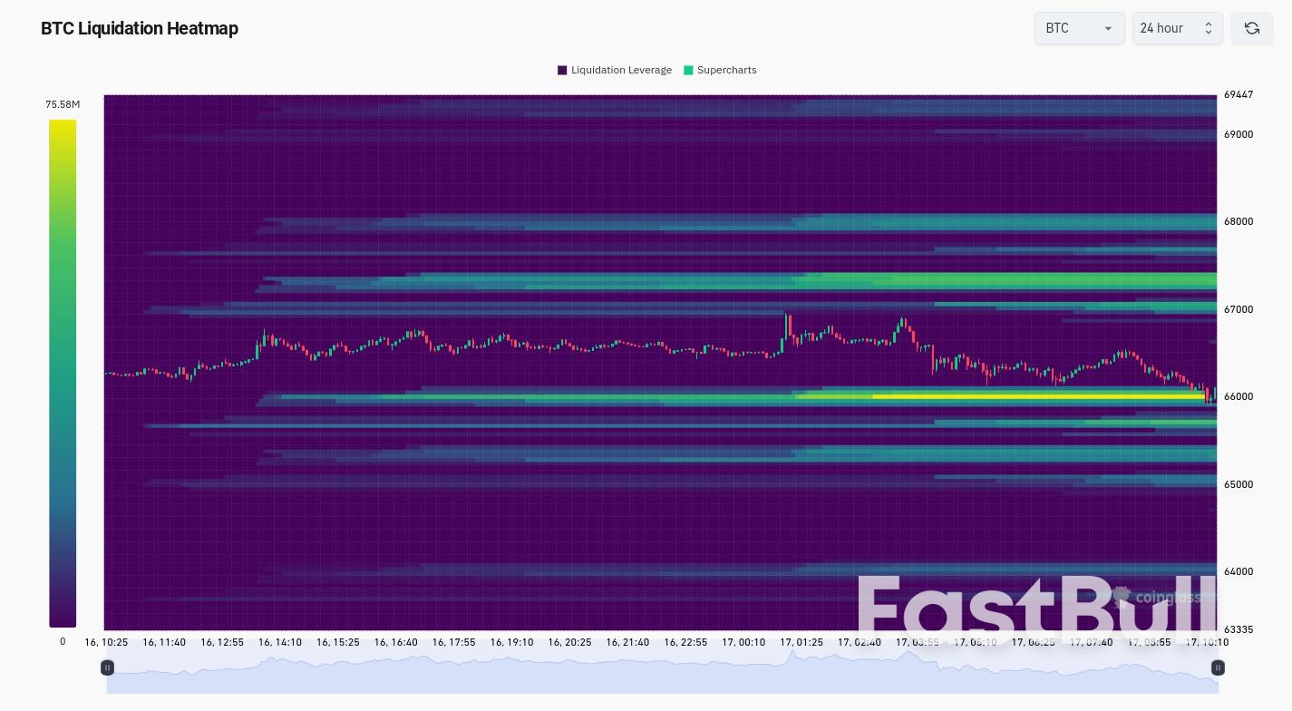 $66K BTC Price Now ‘Critical’—5 Things to Know in Bitcoin This Week_2 $66K BTC Price Now ‘Critical’—5 Things to Know in Bitcoin This Week_2
