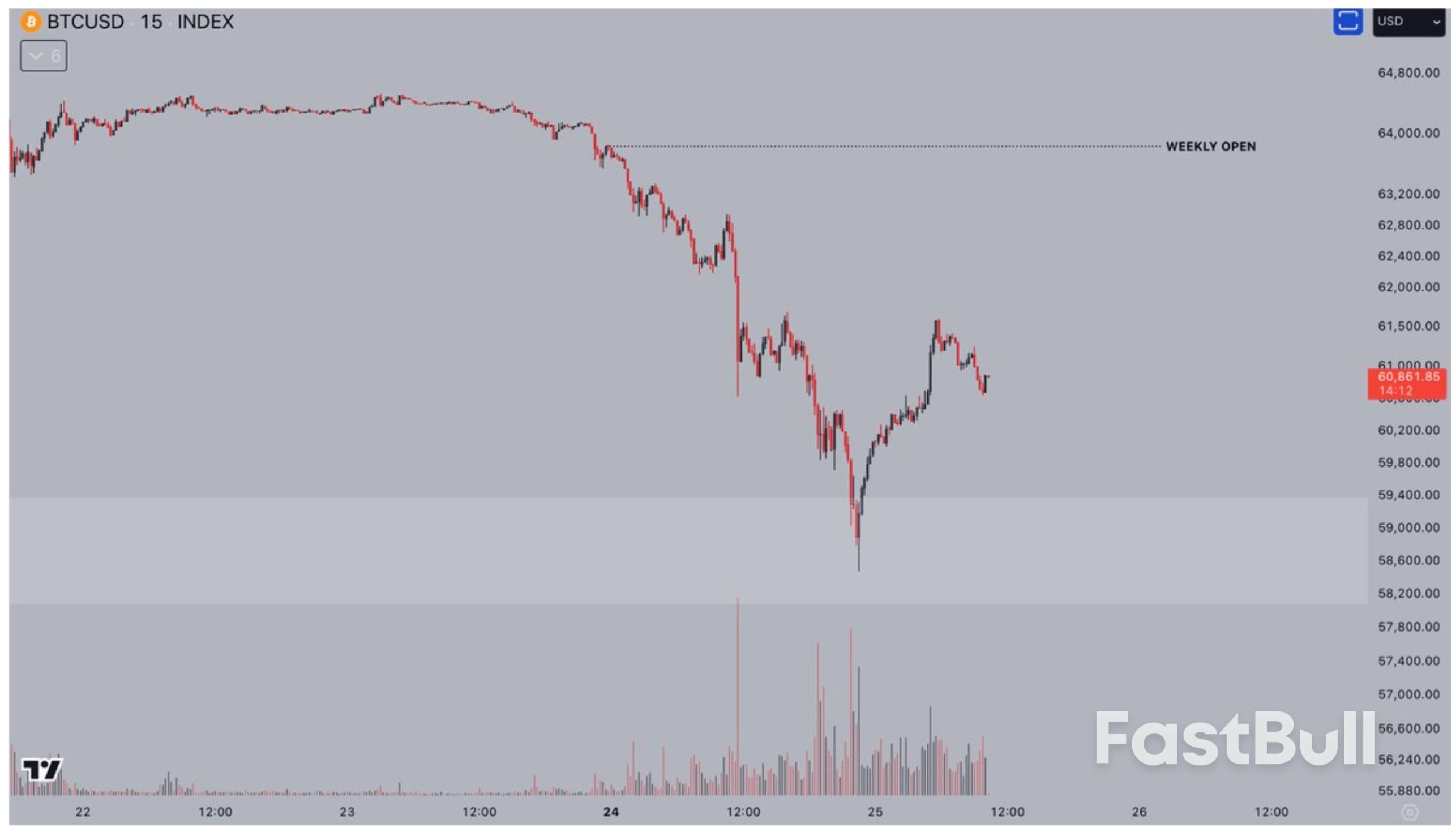 يشهد سعر البيتكوين ارتفاعًا في ذروة البيع إلى 62 ألف دولار، لكن هل سيصمد؟ -  FastBull