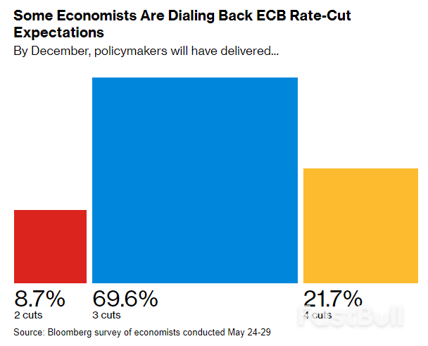 ECB Rate-Cut Expectations Start to Unravel Before First Move_1 ECB Rate-Cut Expectations Start to Unravel Before First Move_1