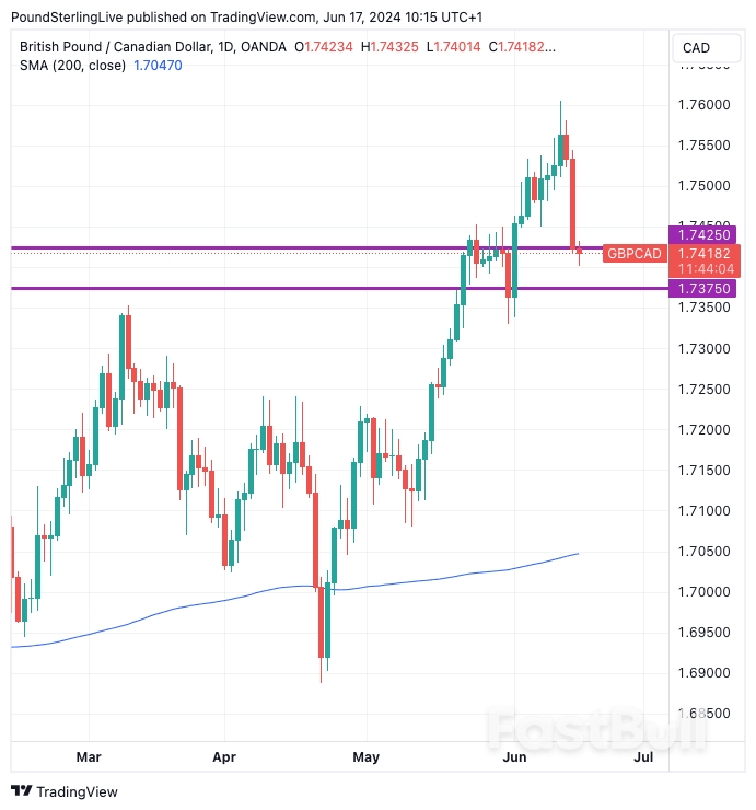 Pound to Canadian Dollar Rate Week Ahead Forecast: Rude Awakening for the Bulls_1 Pound to Canadian Dollar Rate Week Ahead Forecast: Rude Awakening for the Bulls_1