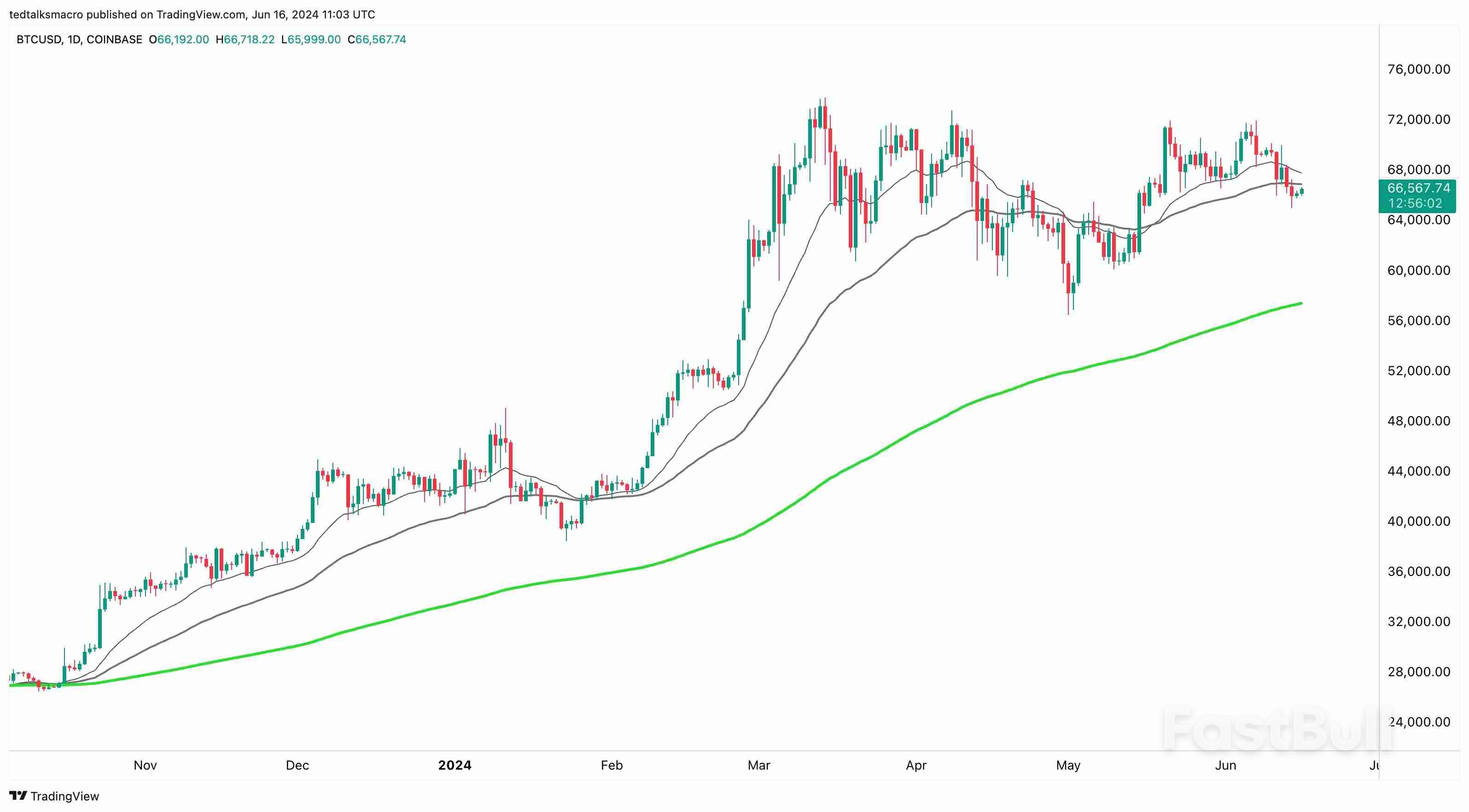 $66K BTC Price Now ‘Critical’—5 Things to Know in Bitcoin This Week_6
