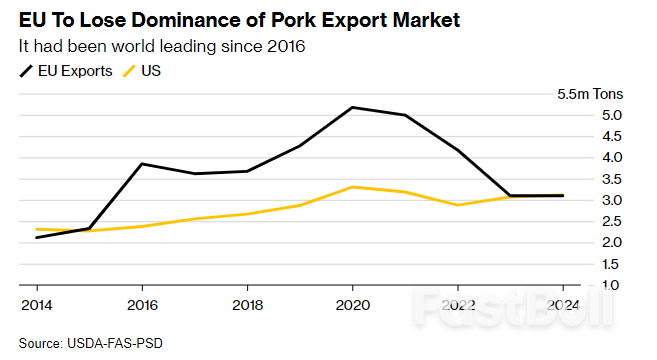 China’s Pork Probe Is Yet Another Blow for Struggling EU Farmers_2 China’s Pork Probe Is Yet Another Blow for Struggling EU Farmers_2
