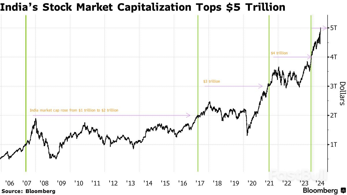 India’s Stock Value Tops $5 Trillion as Modi’s Win Powers Rally_1