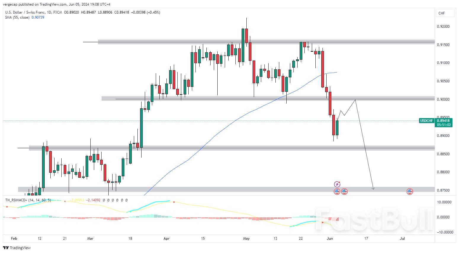USD/CHF Support at 0.8900: Bearish Trend Continues - FastBull