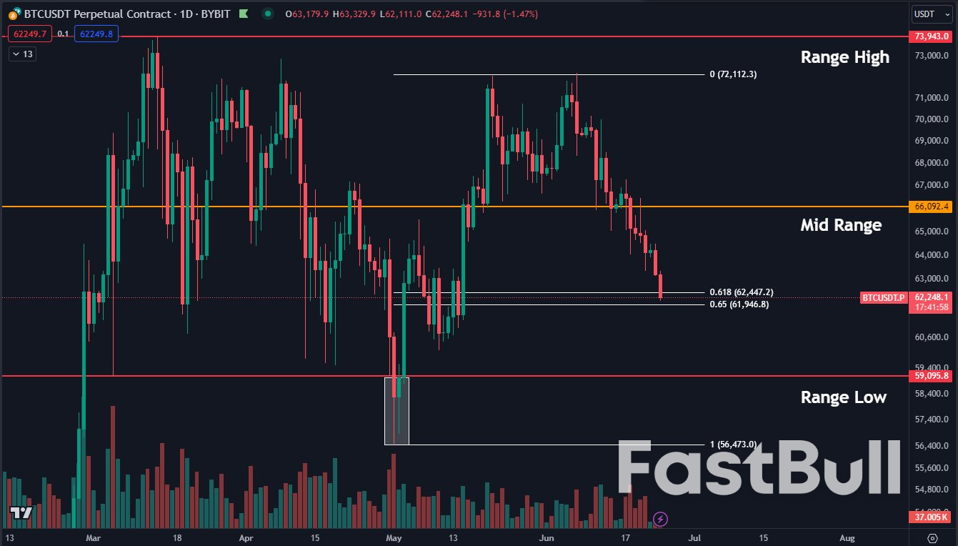 Can $60K BTC Price Support Hold? 5 Things to Know in Bitcoin This Week_3
