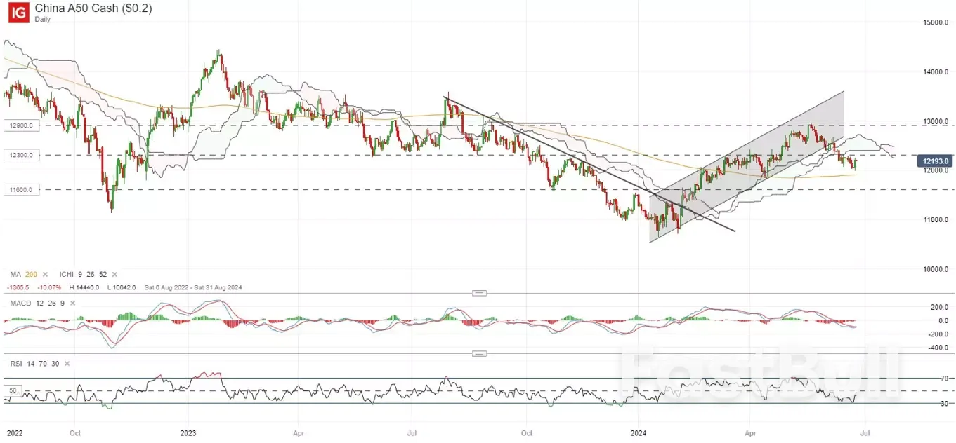 Asia Day Ahead: Where’s Next For China A50?_1 Asia Day Ahead: Where’s Next For China A50?_1
