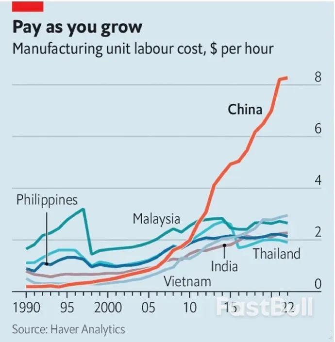 中國人力成本上升至東南亞地區的3倍,為何製造業受影響較小?_1 中國人力成本上升至東南亞地區的3倍,為何製造業受影響較小?_1