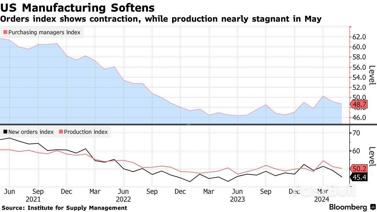 US Factory Activity Contracts as Orders Slide, Output Weakens_1 US Factory Activity Contracts as Orders Slide, Output Weakens_1