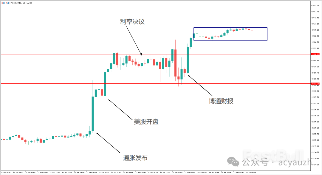 通胀全面报喜,纳指迎来春天!_3 通胀全面报喜,纳指迎来春天!_3